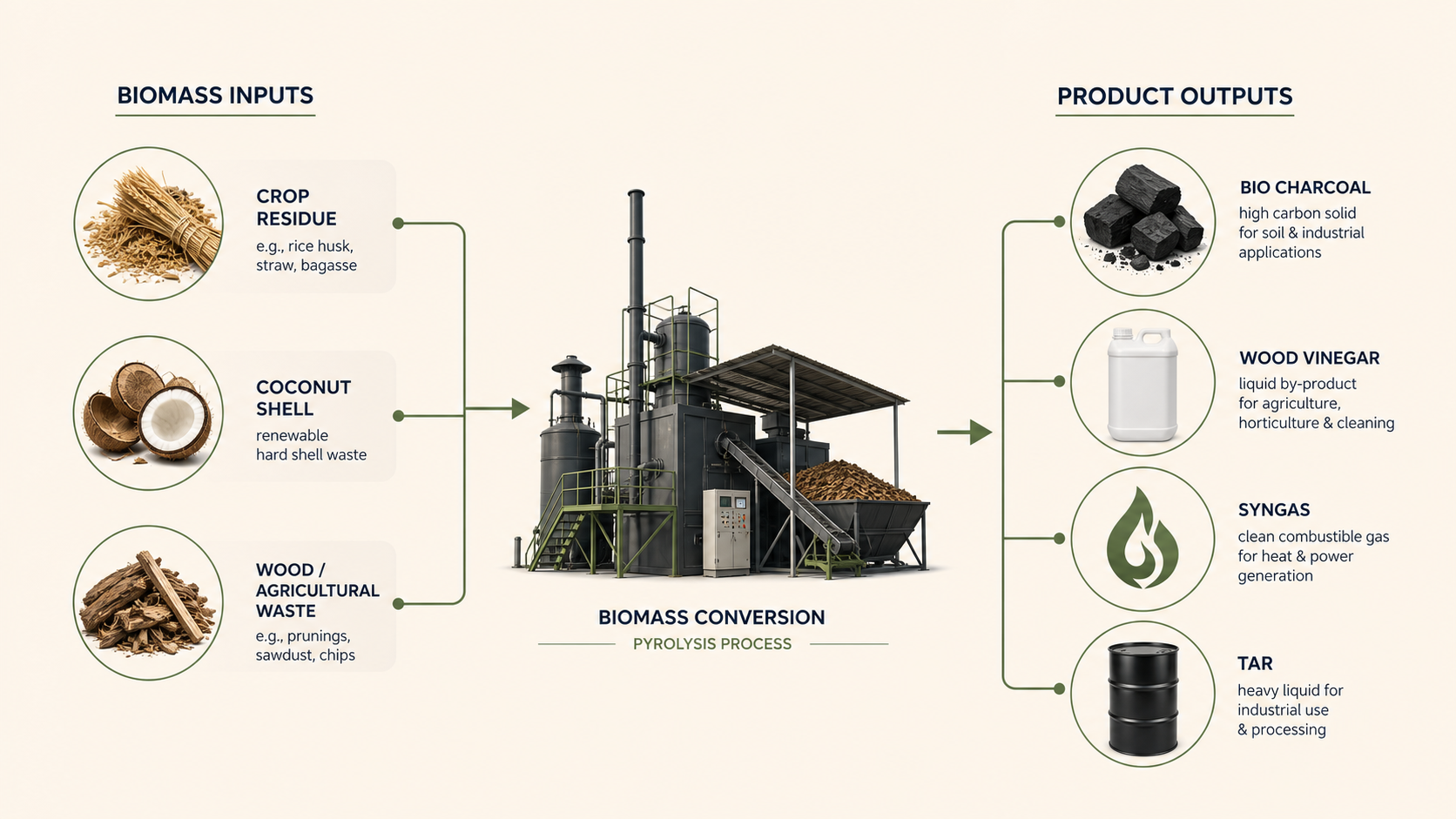 Diagram showing biomass converted into bio charcoal, wood vinegar, syngas and tar
